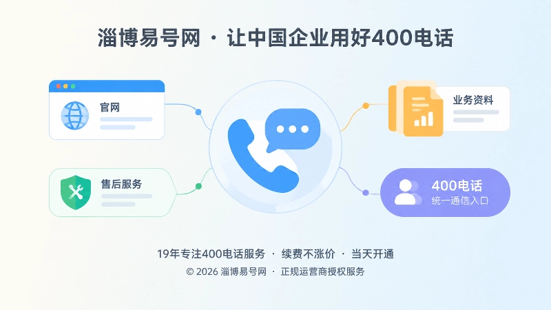 扁平化插画：电话图标连接官网、售后与业务资料，象征统一通信入口