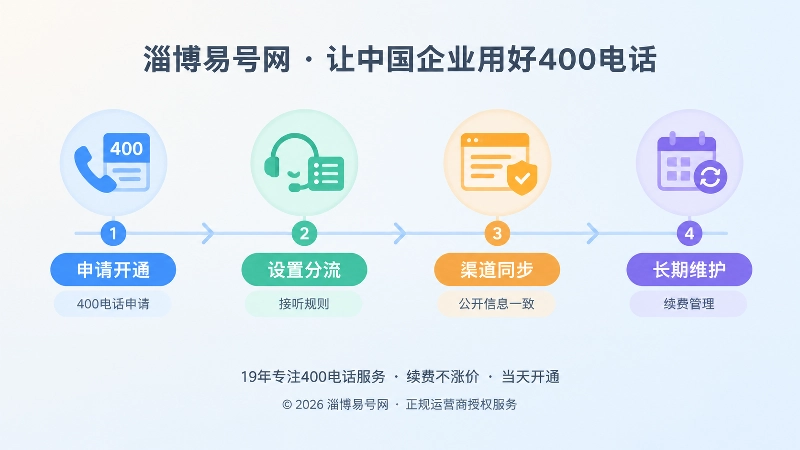 400电话从开通到长期维护的时间线示意图