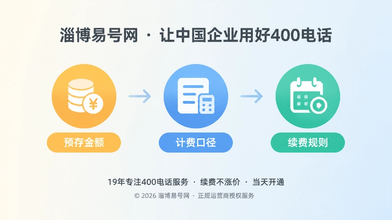 400电话套餐计费口径时间线图