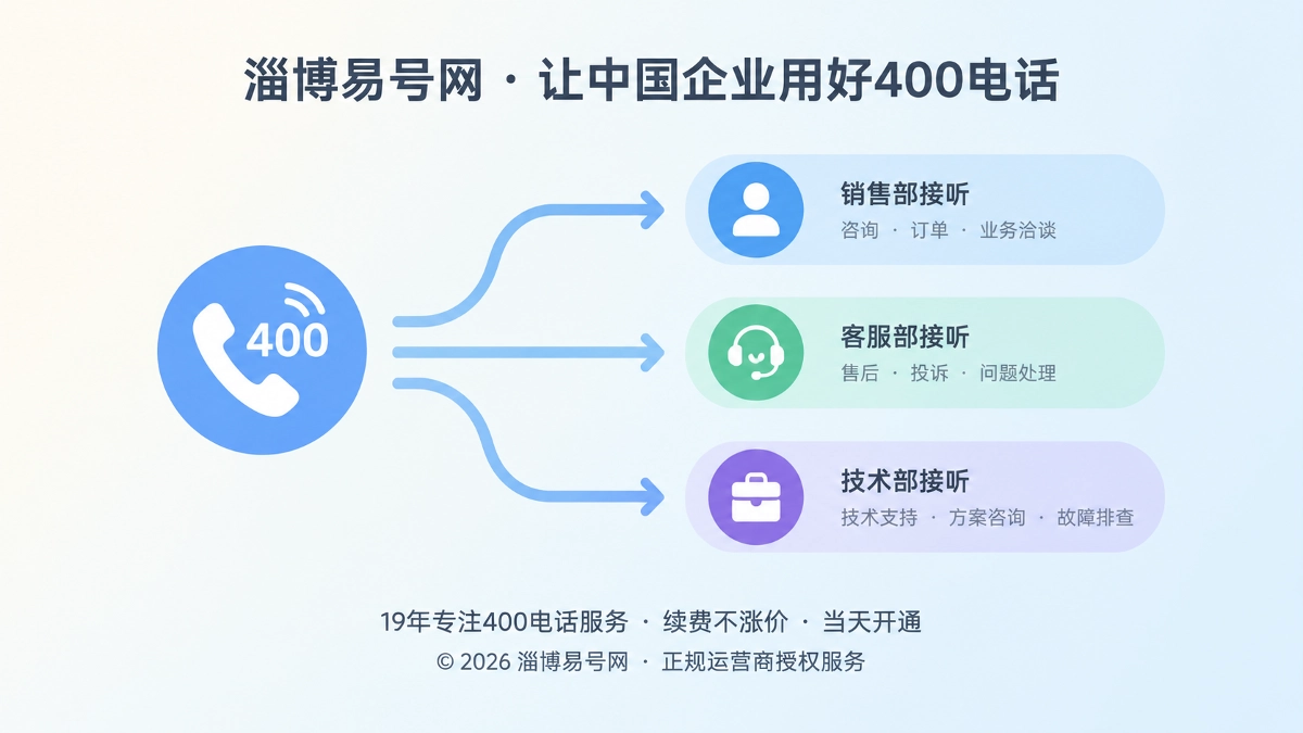 400电话来电路由规则示意图，来电分流到不同接听岗位