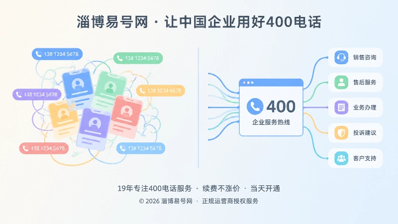 左右对比插图：左侧是散乱堆叠的个人手机号卡片，右侧是线条有序汇入的企业400热线模块