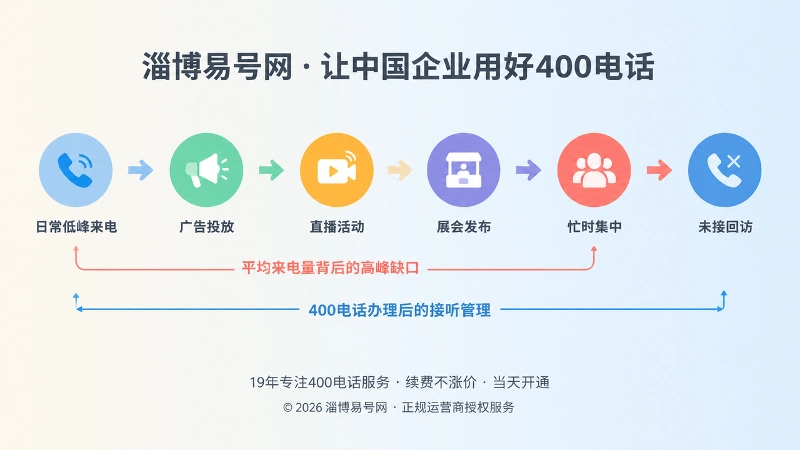 400电话来电高峰时间线与未接回访流程